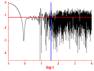 Survival probability log